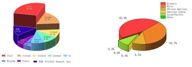 关于作图工具origin能做饼图的信息