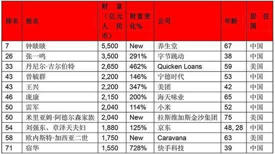 中国富人榜前十是谁(中国富豪榜2020排行榜)