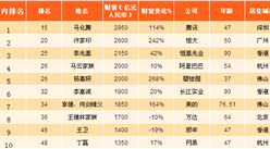 世界首富是谁排名第一(2022年中国首富排行榜)