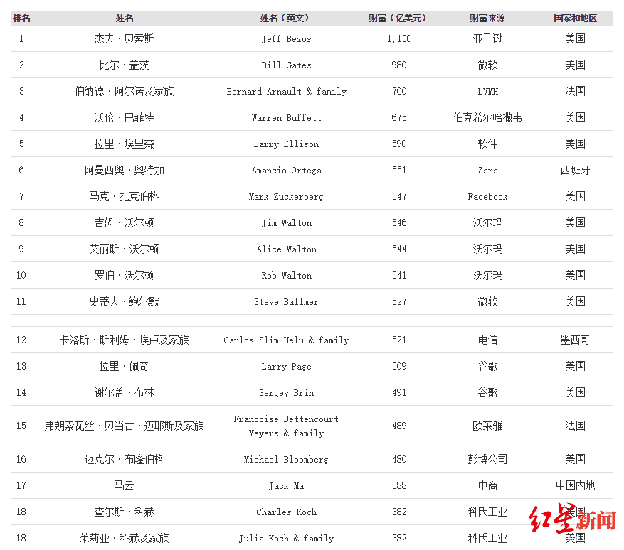 福布斯排行榜2021最新排名(全球福布斯排行榜2021最新排名)