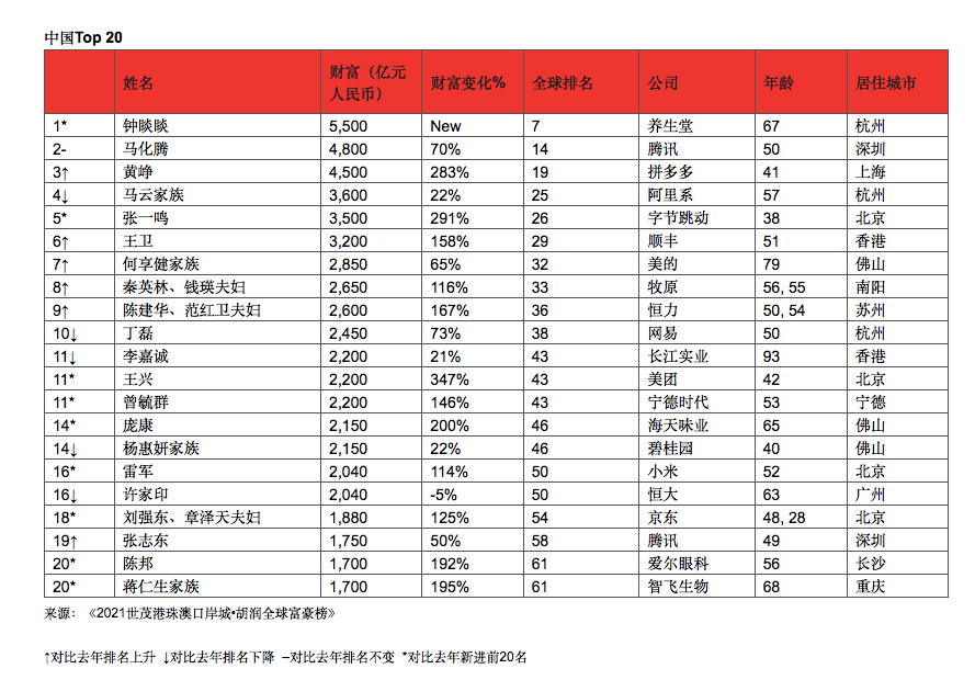 包含世界首富十大排名2021的词条